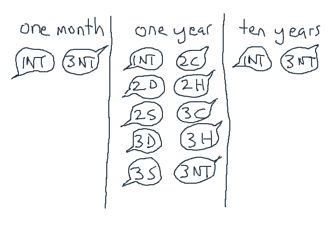 Learning the Acol bidding system